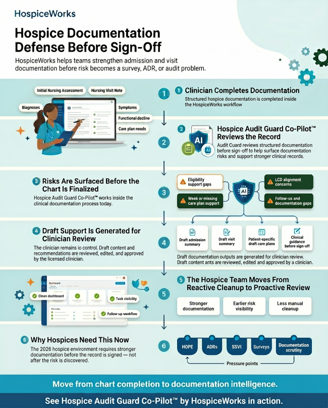 Infographic showing the HospiceWorks documentation defense workflow before sign-off, including clinician documentation, Hospice Audit Guard Co-Pilot review, risk surfacing, draft clinical support, proactive review, and hospice oversight pressure points.