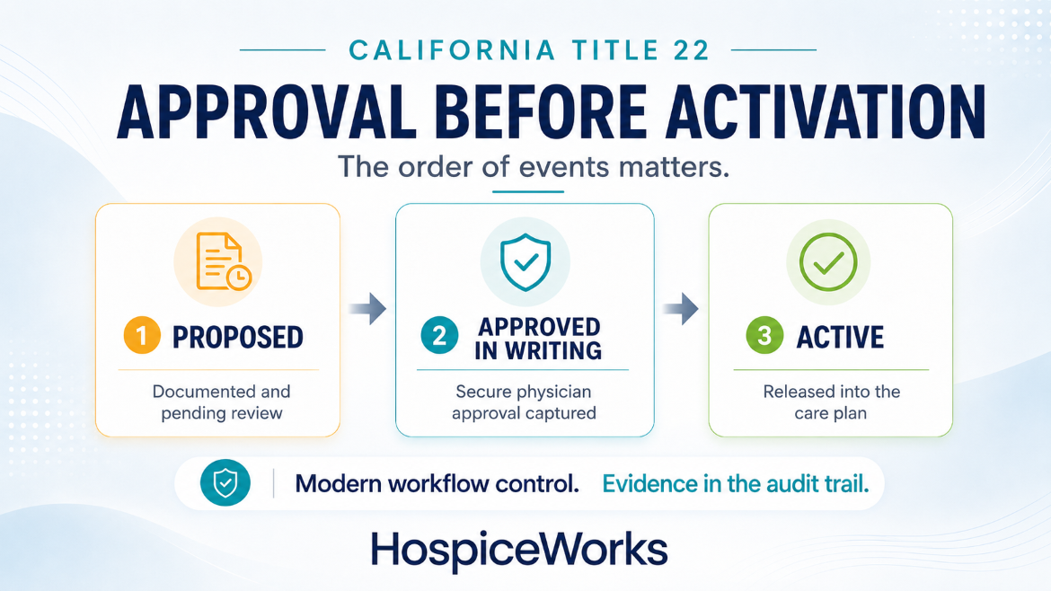 California Title 22 hospice workflow showing a proposed plan-of-care modification, written physician approval, and activation.